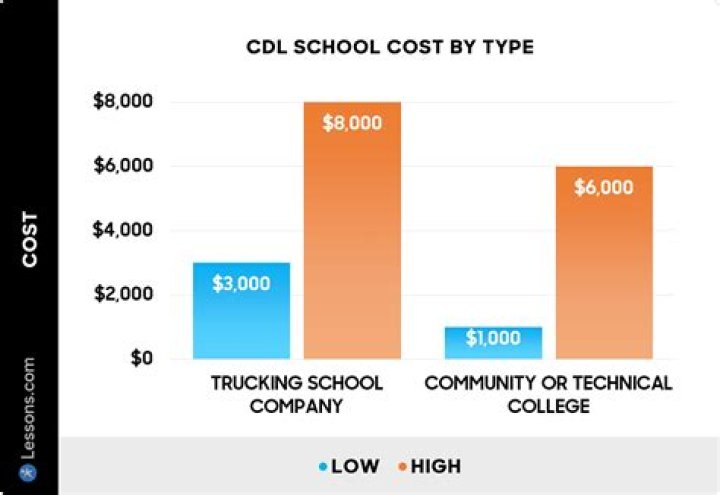 How much does CDL school cost in Maryland?