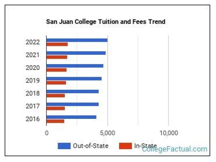 How much is San Juan College Tuition?