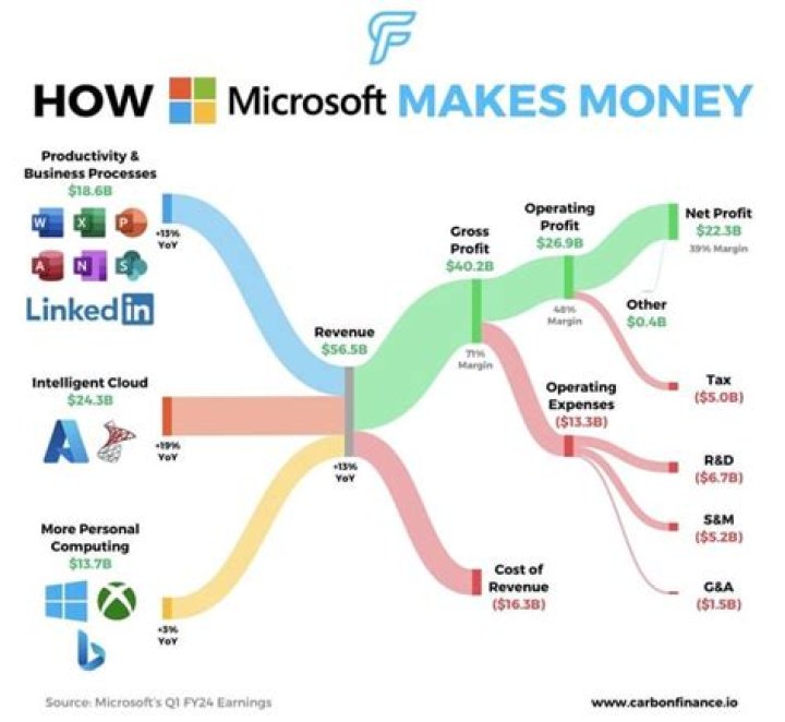 How much money did Microsoft make in 2013?