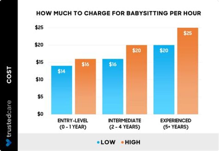 How much should I charge to babysit a 10 month old?