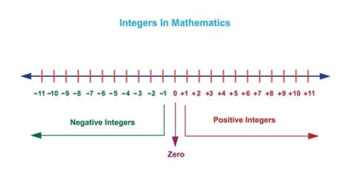How that 5 divides n5 N where it is a non negative integer?