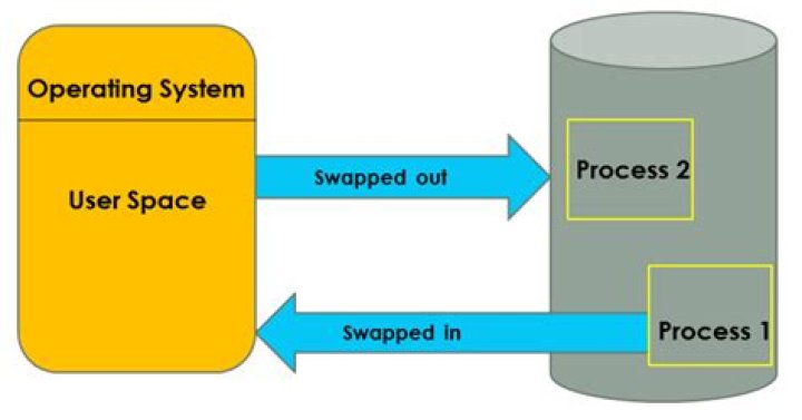 How to check the swap space in Solaris?