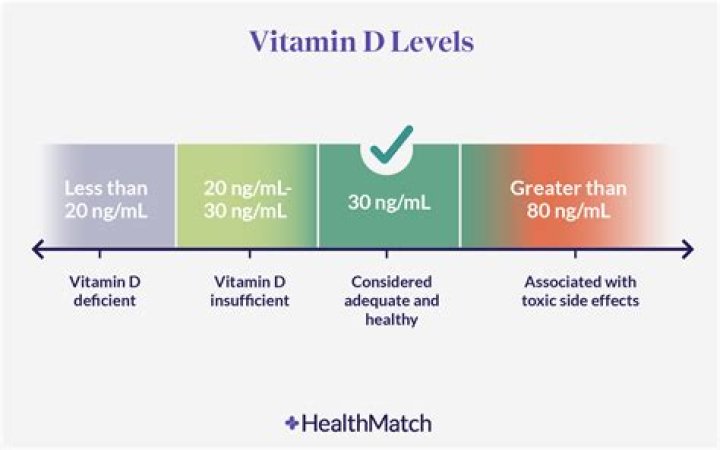 Is 13 a bad vitamin D level?