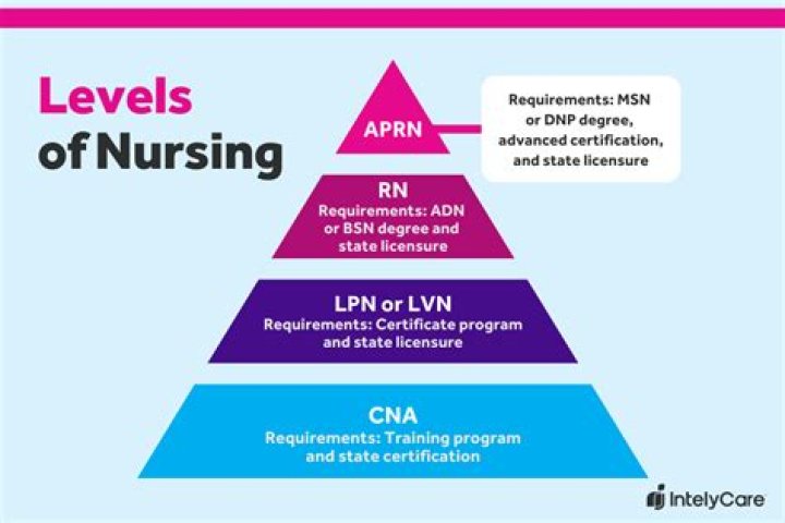 Is an APRN higher than an RN?