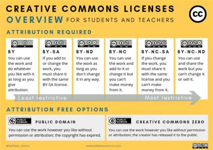 Is Creative Commons license free to use?
