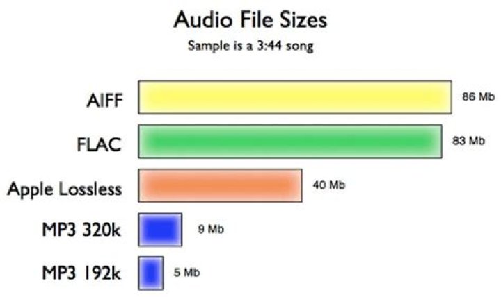 Is FLAC better than 320 Kbps?