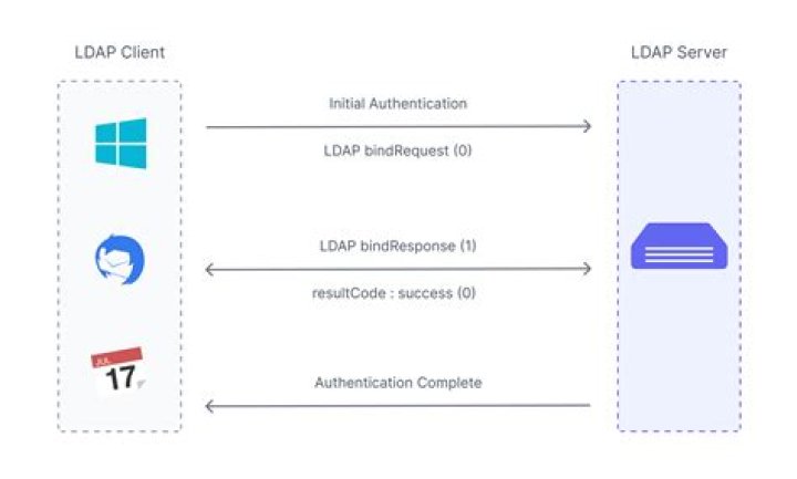 Is LDAP a Windows authentication?