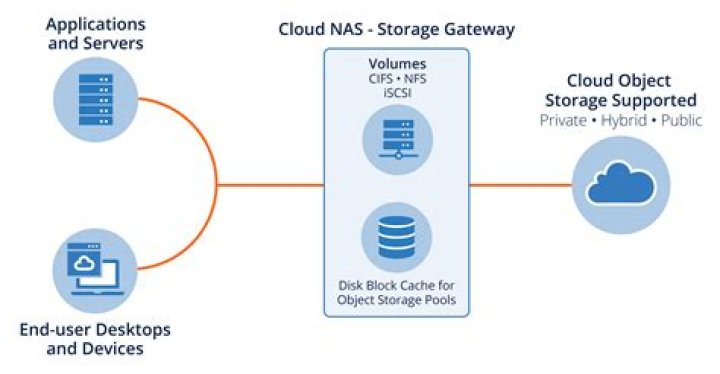 Is NAS the same as cloud storage?