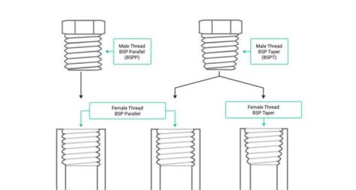 Is NPT compatible with G thread?