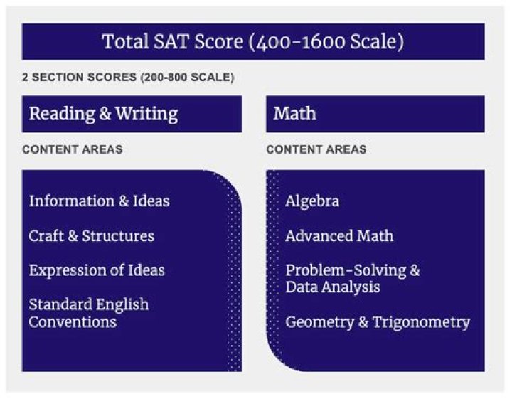 Is SAT 2 Chemistry hard?