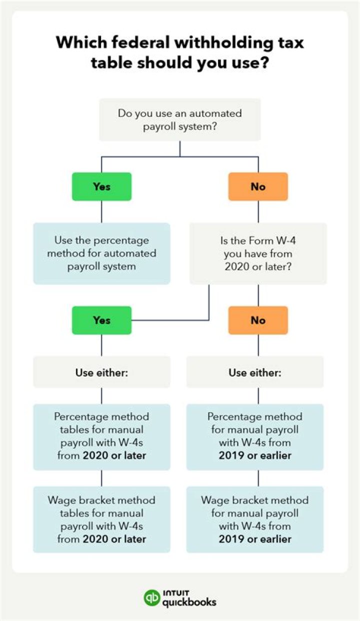Is Social Security withholding changing?