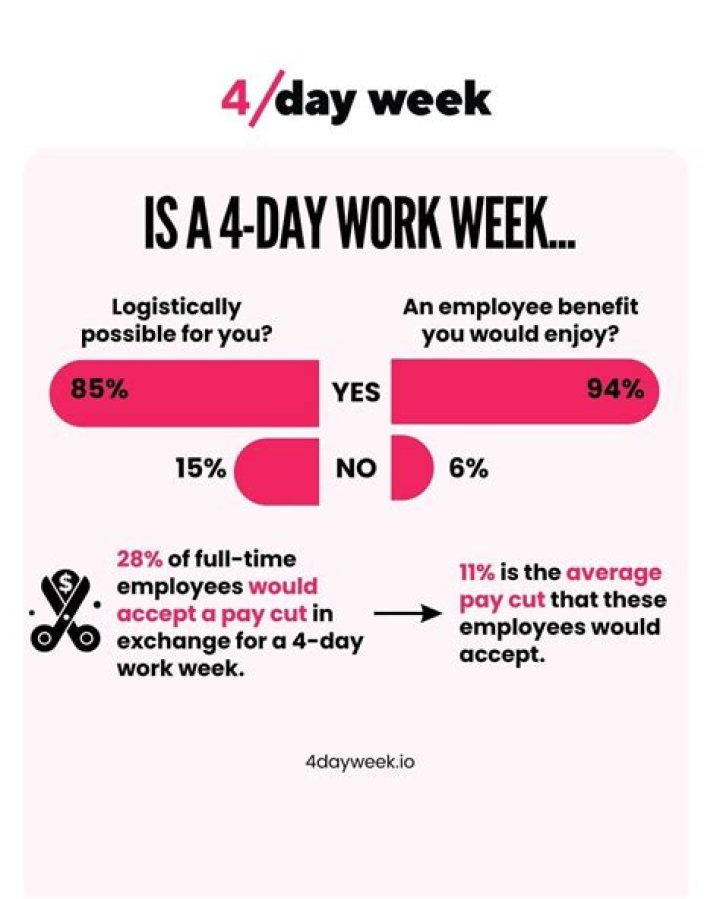 Is the 4 day work week a good idea?