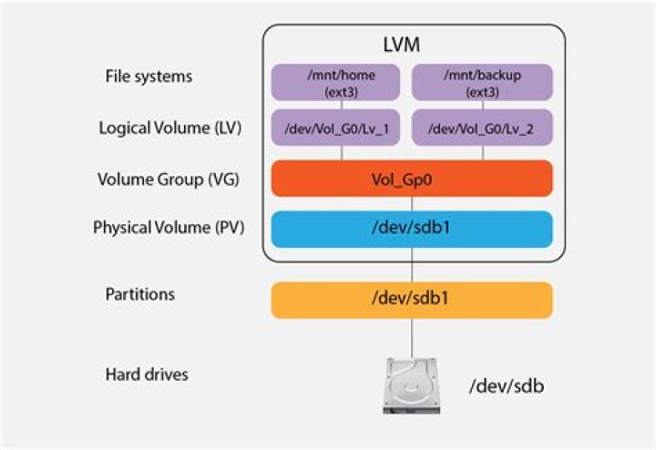 Is there a GUI for LVM?