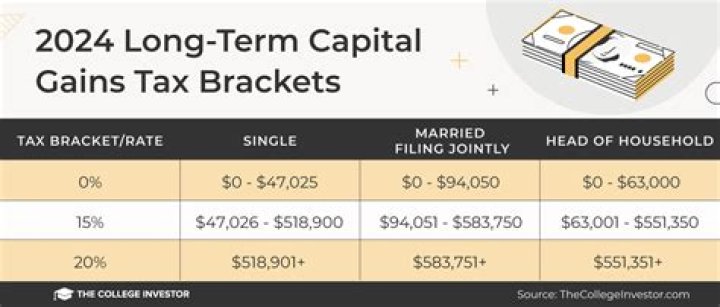 On which schedule are capital gains reported?