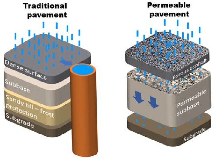 What are examples of permeable surfaces?