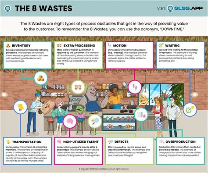 What are examples of wastes?