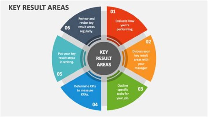 What are key results areas?