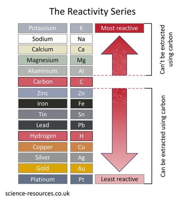 What are non-reactive elements?