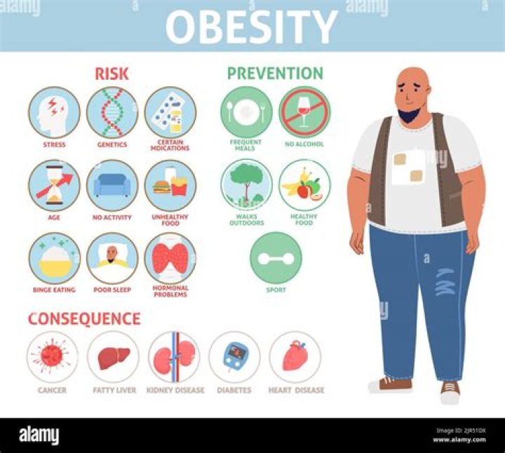 What are some physical health problems that can be caused by being overweight or obese?