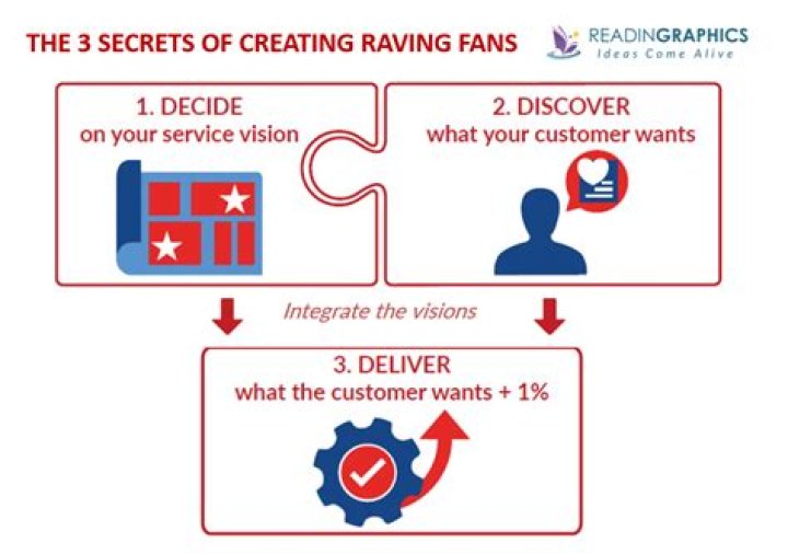 What are the 3 secrets to creating raving fans?