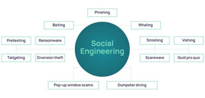 What are the 4 types of social engineering?