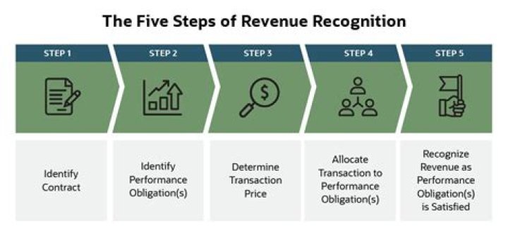 What are the 5 criteria for revenue recognition?