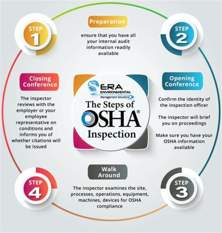What are the 5 OSHA inspection priorities?