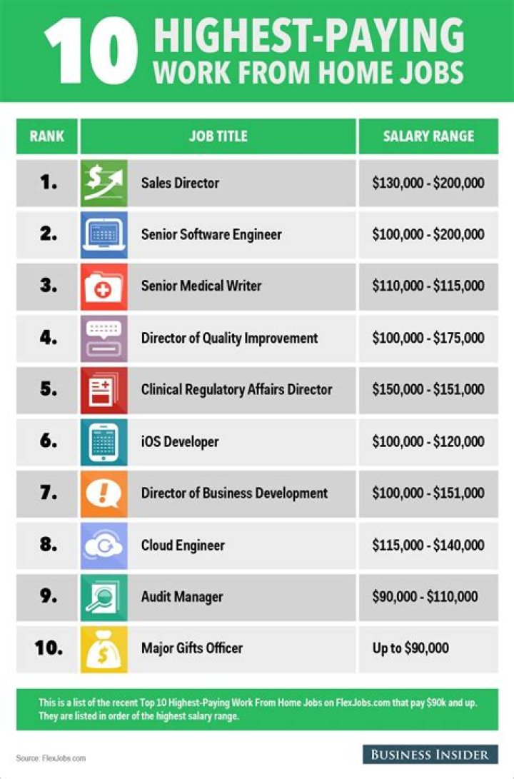What are the best paying work at home jobs?