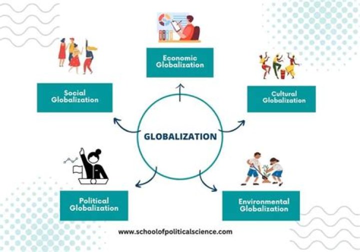 What are the examples of financial globalization?