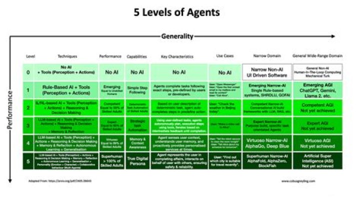 What are the five levels of law enforcement?