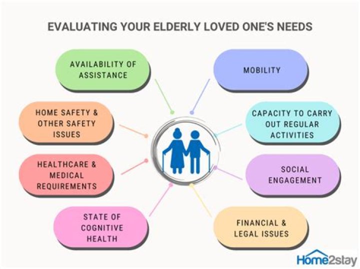 What are the needs of elderly?