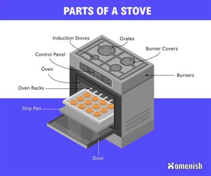 What are the parts of the stove?