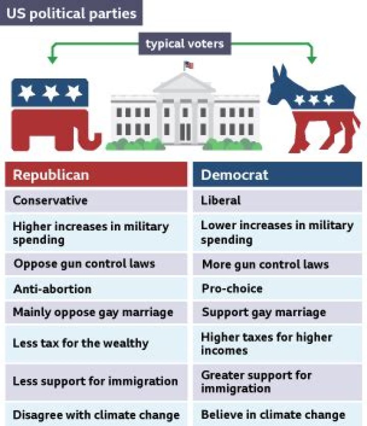 What are the top 3 political parties in the United States?