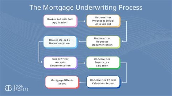 What are the underwriting guidelines?