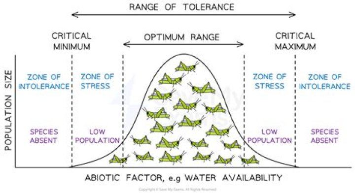 What are tolerance limits in ecology?