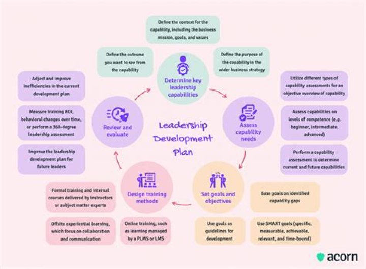 What areas of leadership are opportunities for growth?
