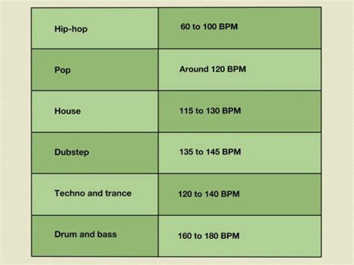 What BPM is good for a song?