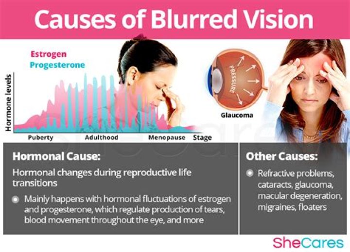 What can cause blurred vision in one eye?
