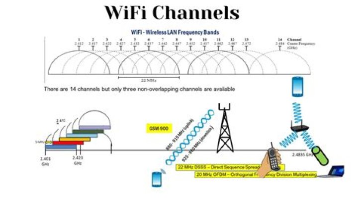 What channels should I set my WiFi to?