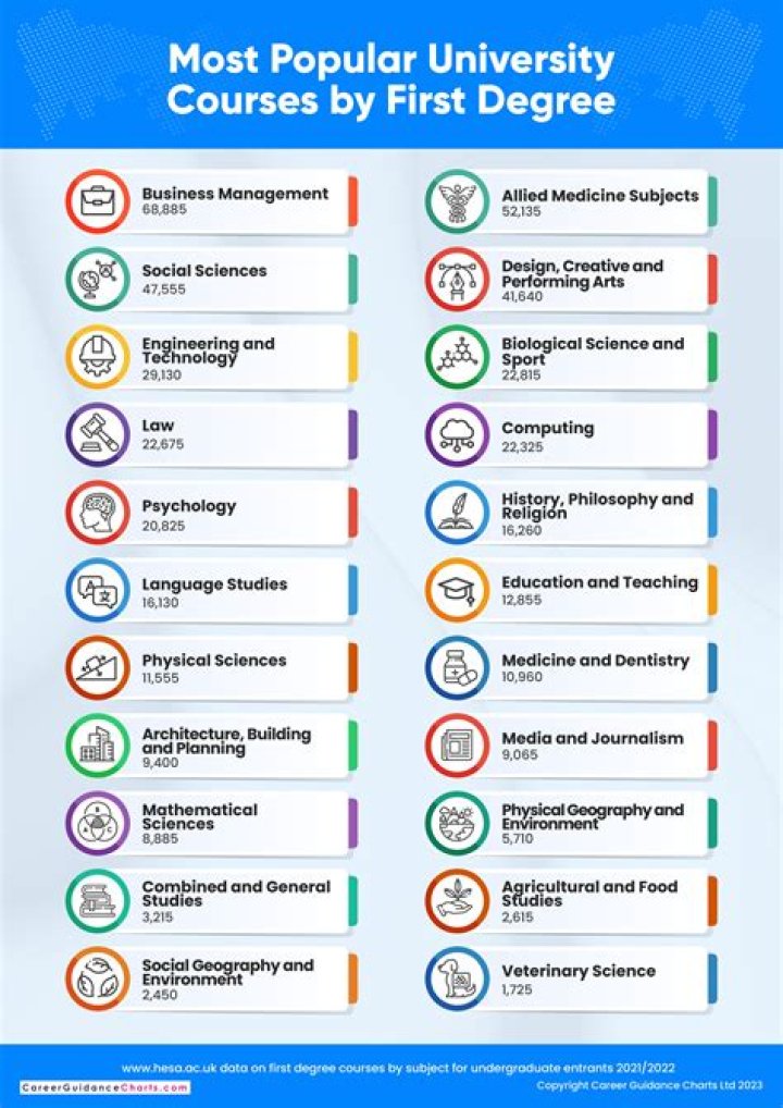 What courses does Uow offer?