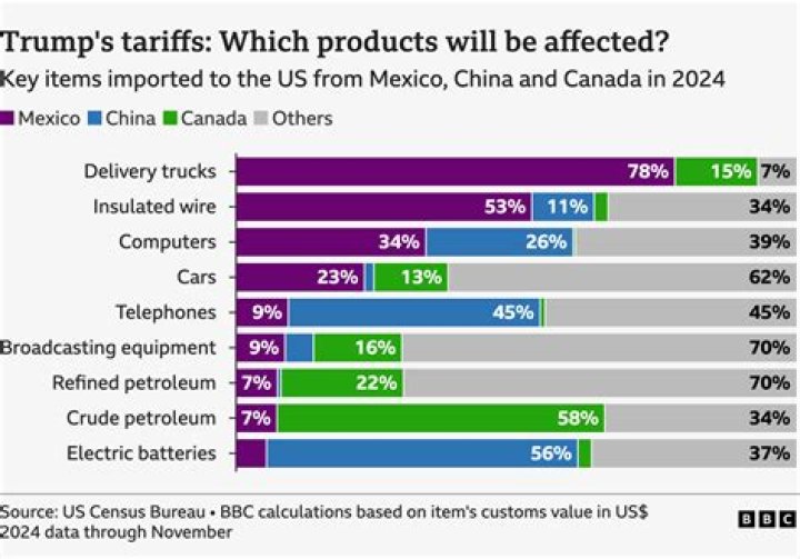What do trade tariffs mean?