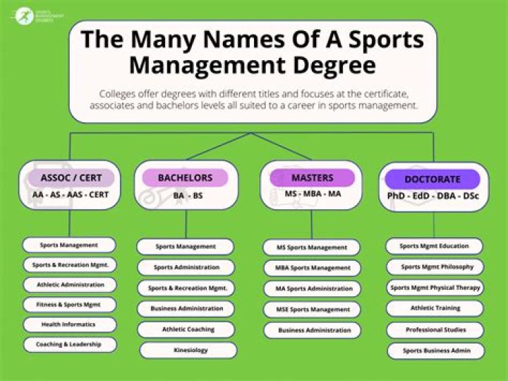 What does a degree in sports management mean?