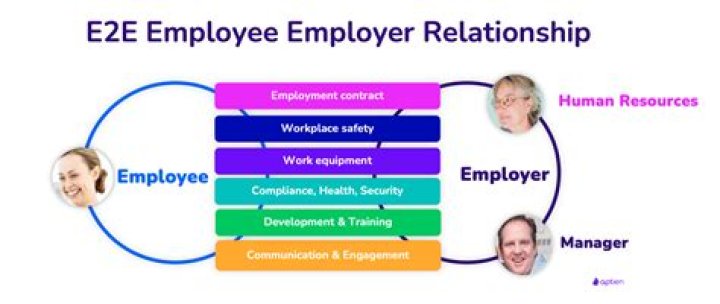 What does an employer owe an employee?