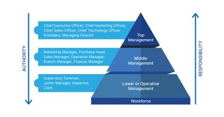 What does management do to make the employees work?