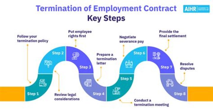 What does termination mean in employment?