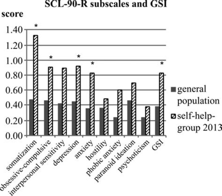 What does the SCL 90 measure?