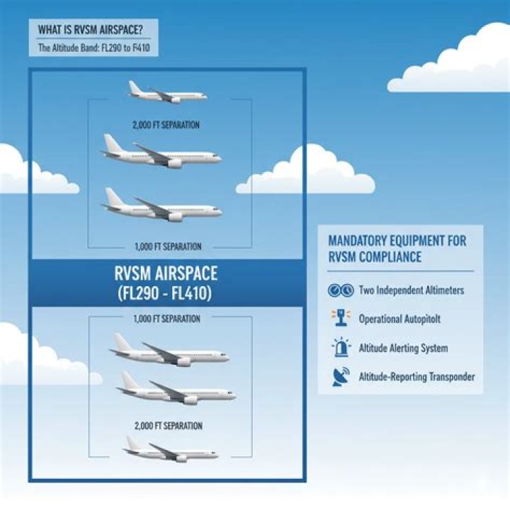 What equipment is needed for RVSM airspace?