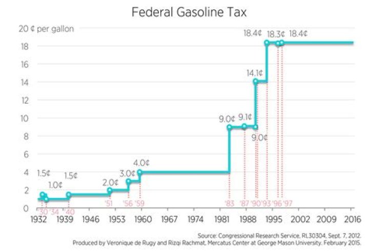 What happens if the government increases the federal gasoline tax?