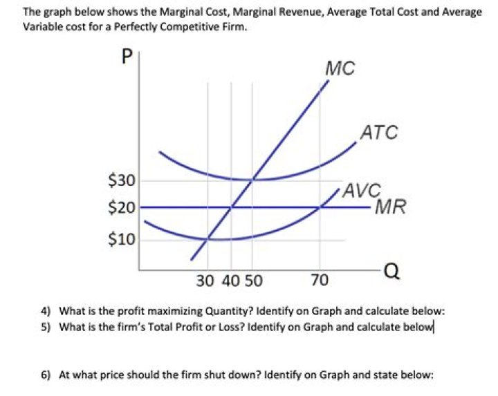 What happens when price is below marginal cost?