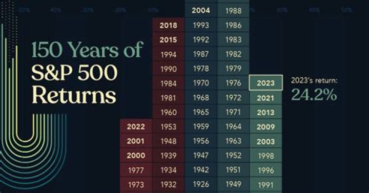What has the S&P 500 done year to date?